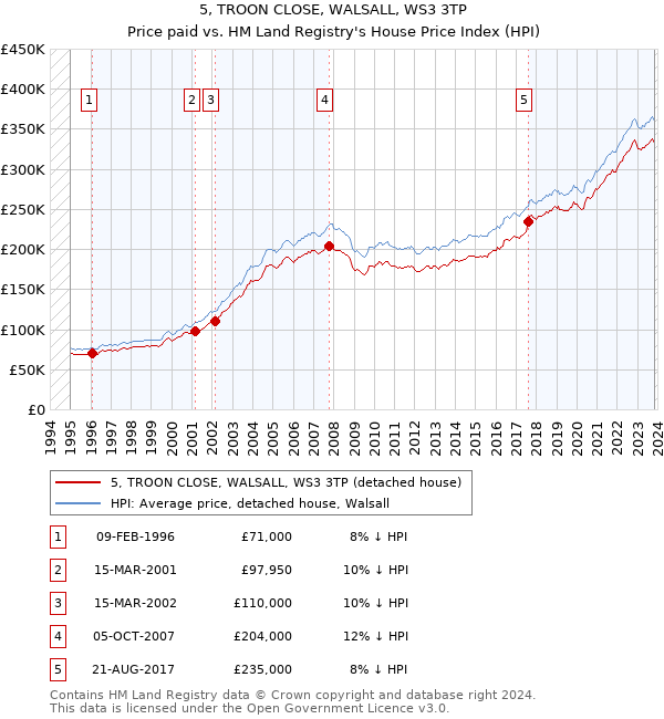 5, TROON CLOSE, WALSALL, WS3 3TP: Price paid vs HM Land Registry's House Price Index