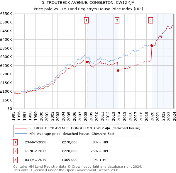 5, TROUTBECK AVENUE, CONGLETON, CW12 4JA: Price paid vs HM Land Registry's House Price Index