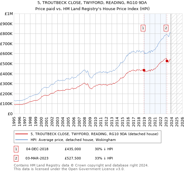 5, TROUTBECK CLOSE, TWYFORD, READING, RG10 9DA: Price paid vs HM Land Registry's House Price Index