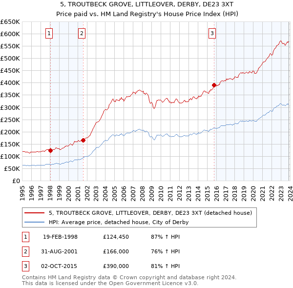 5, TROUTBECK GROVE, LITTLEOVER, DERBY, DE23 3XT: Price paid vs HM Land Registry's House Price Index