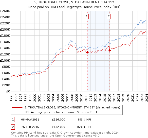 5, TROUTDALE CLOSE, STOKE-ON-TRENT, ST4 2SY: Price paid vs HM Land Registry's House Price Index