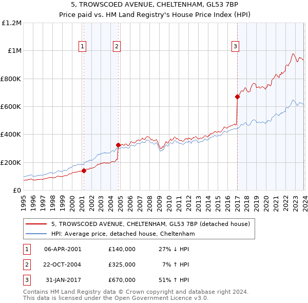 5, TROWSCOED AVENUE, CHELTENHAM, GL53 7BP: Price paid vs HM Land Registry's House Price Index