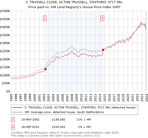 5, TRUSSELL CLOSE, ACTON TRUSSELL, STAFFORD, ST17 0RL: Price paid vs HM Land Registry's House Price Index