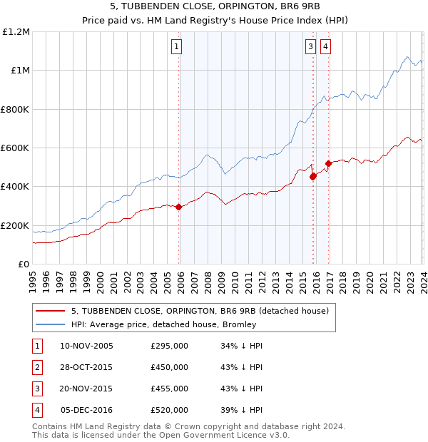 5, TUBBENDEN CLOSE, ORPINGTON, BR6 9RB: Price paid vs HM Land Registry's House Price Index