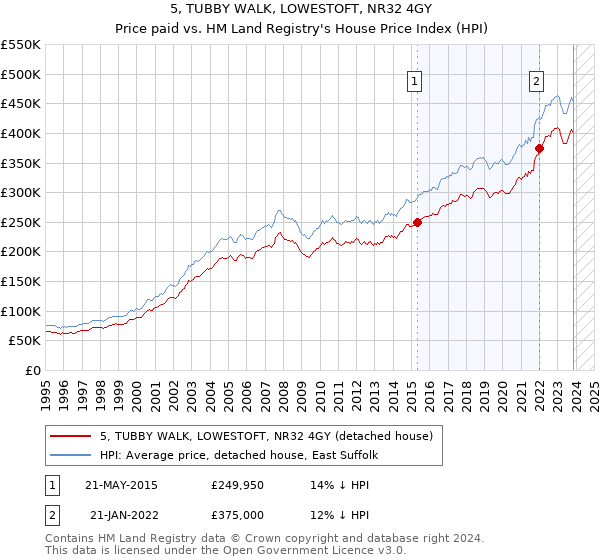 5, TUBBY WALK, LOWESTOFT, NR32 4GY: Price paid vs HM Land Registry's House Price Index