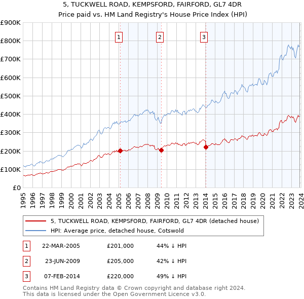 5, TUCKWELL ROAD, KEMPSFORD, FAIRFORD, GL7 4DR: Price paid vs HM Land Registry's House Price Index