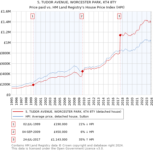 5, TUDOR AVENUE, WORCESTER PARK, KT4 8TY: Price paid vs HM Land Registry's House Price Index