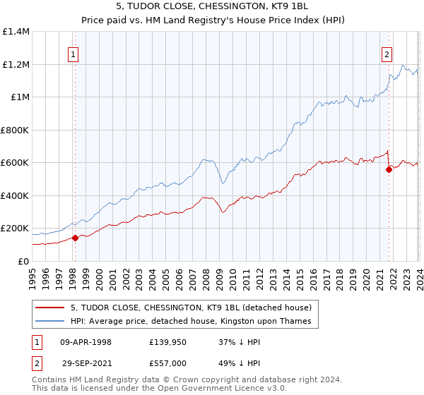5, TUDOR CLOSE, CHESSINGTON, KT9 1BL: Price paid vs HM Land Registry's House Price Index