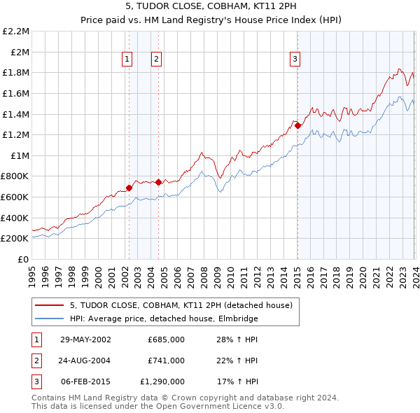 5, TUDOR CLOSE, COBHAM, KT11 2PH: Price paid vs HM Land Registry's House Price Index