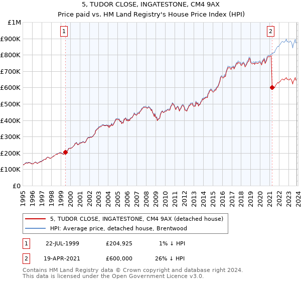 5, TUDOR CLOSE, INGATESTONE, CM4 9AX: Price paid vs HM Land Registry's House Price Index