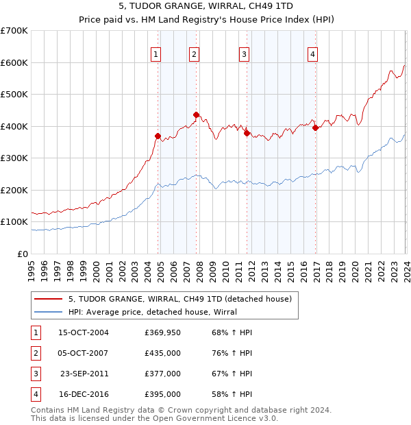 5, TUDOR GRANGE, WIRRAL, CH49 1TD: Price paid vs HM Land Registry's House Price Index