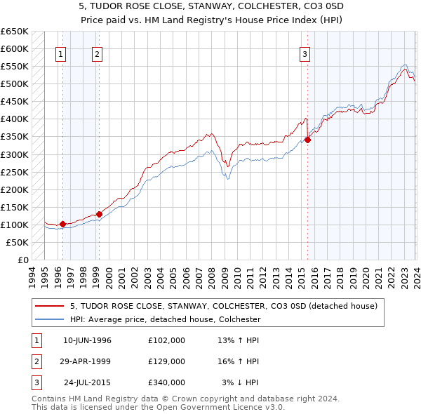 5, TUDOR ROSE CLOSE, STANWAY, COLCHESTER, CO3 0SD: Price paid vs HM Land Registry's House Price Index