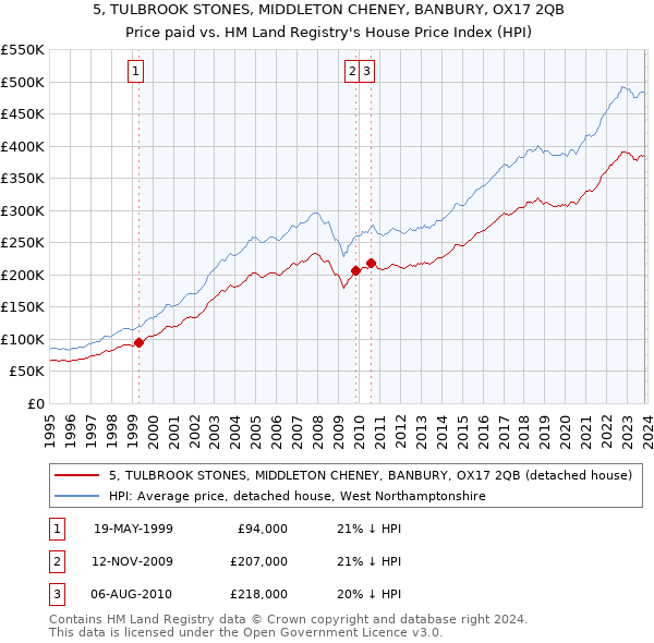 5, TULBROOK STONES, MIDDLETON CHENEY, BANBURY, OX17 2QB: Price paid vs HM Land Registry's House Price Index