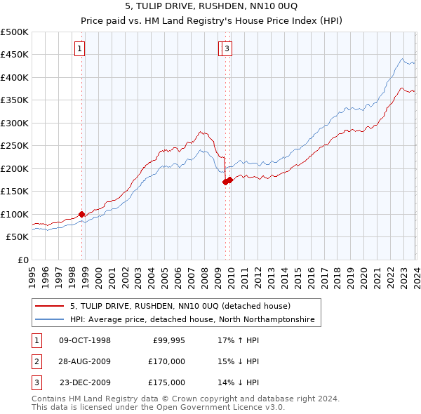 5, TULIP DRIVE, RUSHDEN, NN10 0UQ: Price paid vs HM Land Registry's House Price Index