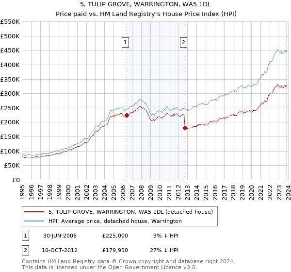 5, TULIP GROVE, WARRINGTON, WA5 1DL: Price paid vs HM Land Registry's House Price Index