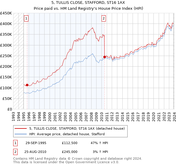 5, TULLIS CLOSE, STAFFORD, ST16 1AX: Price paid vs HM Land Registry's House Price Index