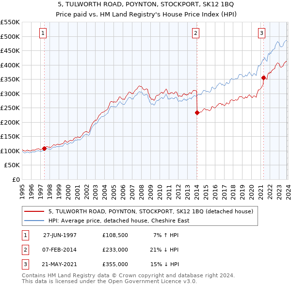 5, TULWORTH ROAD, POYNTON, STOCKPORT, SK12 1BQ: Price paid vs HM Land Registry's House Price Index