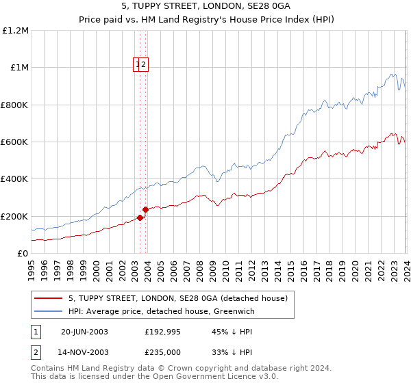 5, TUPPY STREET, LONDON, SE28 0GA: Price paid vs HM Land Registry's House Price Index