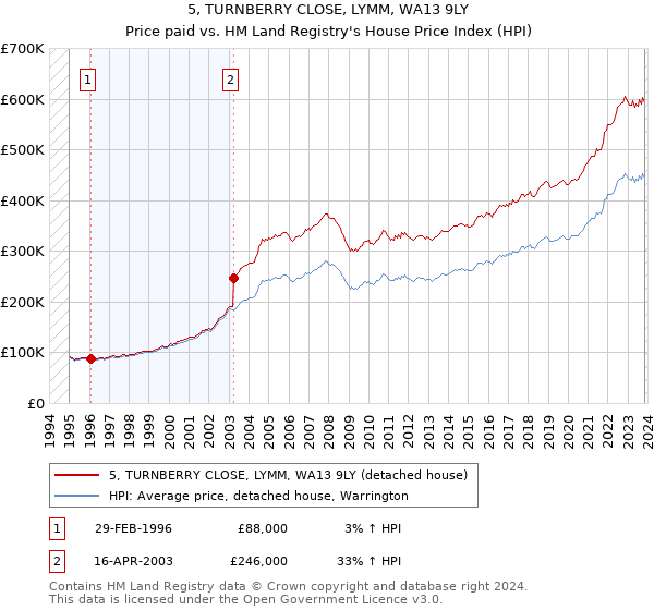 5, TURNBERRY CLOSE, LYMM, WA13 9LY: Price paid vs HM Land Registry's House Price Index