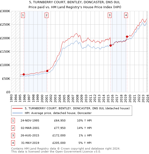 5, TURNBERRY COURT, BENTLEY, DONCASTER, DN5 0UL: Price paid vs HM Land Registry's House Price Index