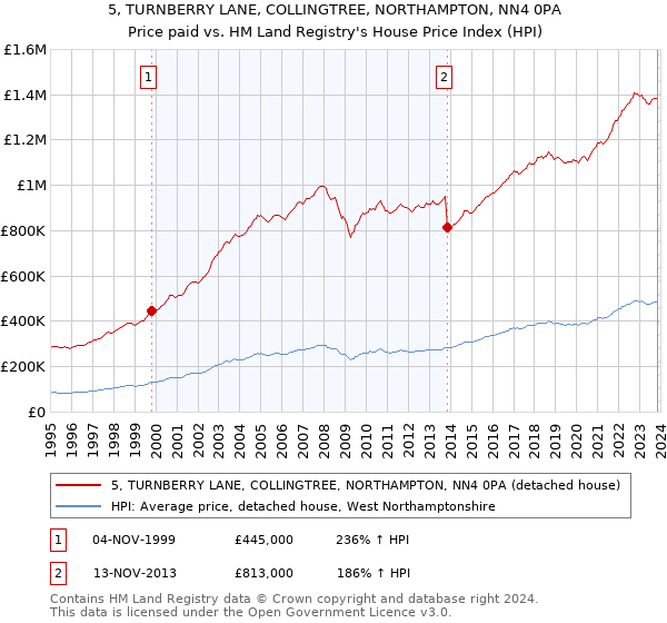 5, TURNBERRY LANE, COLLINGTREE, NORTHAMPTON, NN4 0PA: Price paid vs HM Land Registry's House Price Index