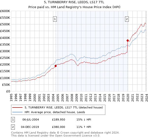 5, TURNBERRY RISE, LEEDS, LS17 7TL: Price paid vs HM Land Registry's House Price Index