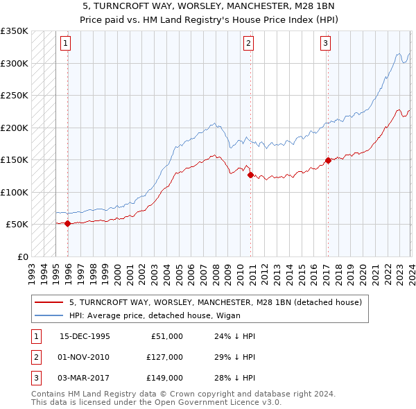 5, TURNCROFT WAY, WORSLEY, MANCHESTER, M28 1BN: Price paid vs HM Land Registry's House Price Index