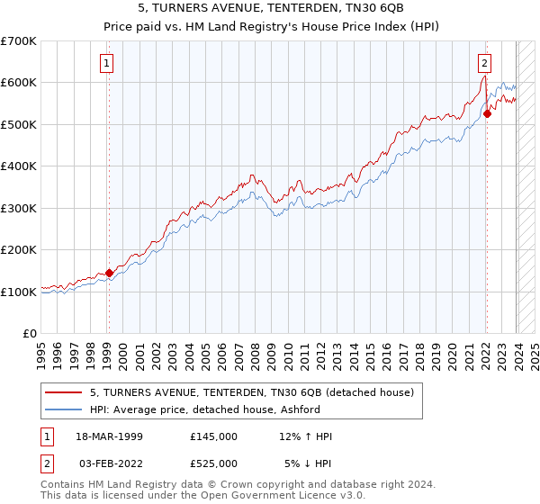 5, TURNERS AVENUE, TENTERDEN, TN30 6QB: Price paid vs HM Land Registry's House Price Index