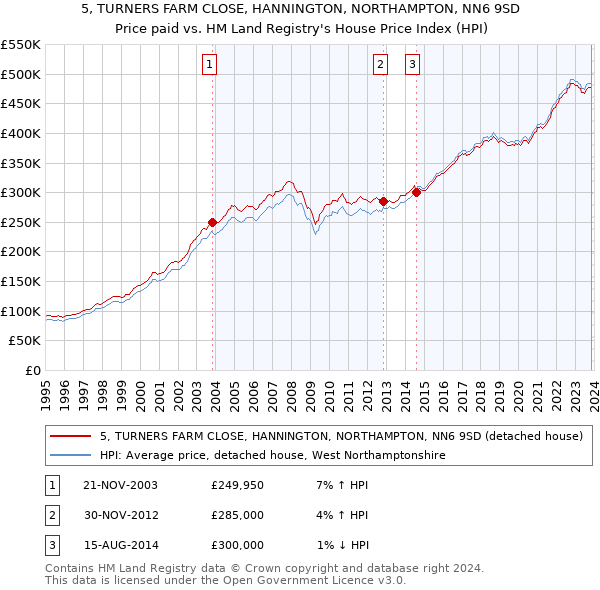 5, TURNERS FARM CLOSE, HANNINGTON, NORTHAMPTON, NN6 9SD: Price paid vs HM Land Registry's House Price Index