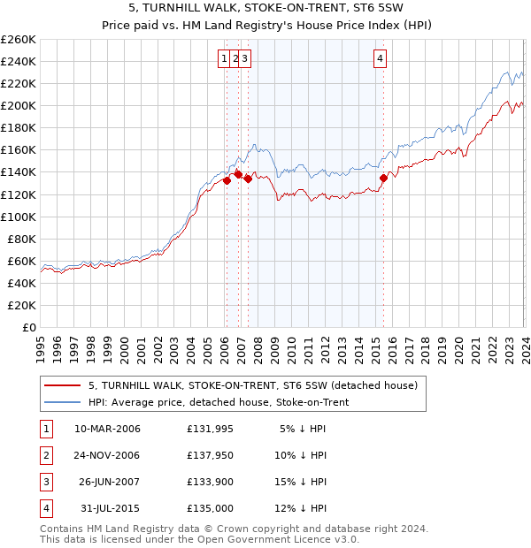 5, TURNHILL WALK, STOKE-ON-TRENT, ST6 5SW: Price paid vs HM Land Registry's House Price Index