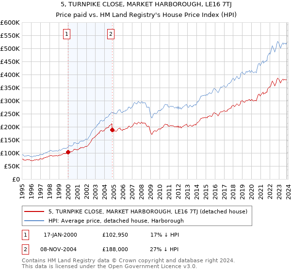 5, TURNPIKE CLOSE, MARKET HARBOROUGH, LE16 7TJ: Price paid vs HM Land Registry's House Price Index