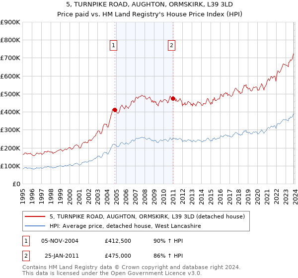 5, TURNPIKE ROAD, AUGHTON, ORMSKIRK, L39 3LD: Price paid vs HM Land Registry's House Price Index