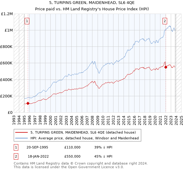 5, TURPINS GREEN, MAIDENHEAD, SL6 4QE: Price paid vs HM Land Registry's House Price Index