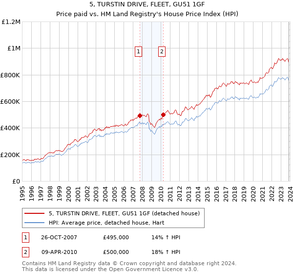 5, TURSTIN DRIVE, FLEET, GU51 1GF: Price paid vs HM Land Registry's House Price Index