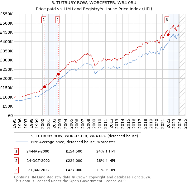 5, TUTBURY ROW, WORCESTER, WR4 0RU: Price paid vs HM Land Registry's House Price Index