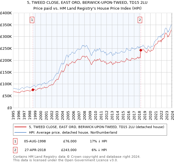 5, TWEED CLOSE, EAST ORD, BERWICK-UPON-TWEED, TD15 2LU: Price paid vs HM Land Registry's House Price Index