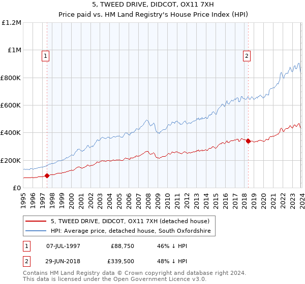 5, TWEED DRIVE, DIDCOT, OX11 7XH: Price paid vs HM Land Registry's House Price Index