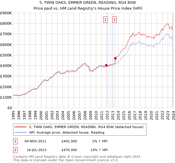 5, TWIN OAKS, EMMER GREEN, READING, RG4 8SW: Price paid vs HM Land Registry's House Price Index