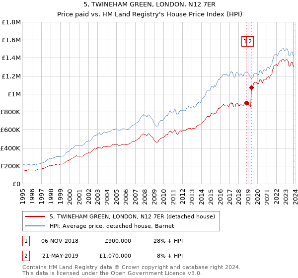 5, TWINEHAM GREEN, LONDON, N12 7ER: Price paid vs HM Land Registry's House Price Index
