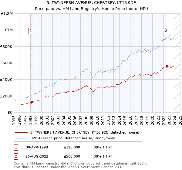 5, TWYNERSH AVENUE, CHERTSEY, KT16 9DE: Price paid vs HM Land Registry's House Price Index