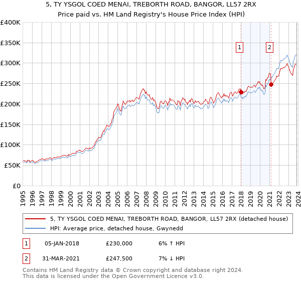 5, TY YSGOL COED MENAI, TREBORTH ROAD, BANGOR, LL57 2RX: Price paid vs HM Land Registry's House Price Index