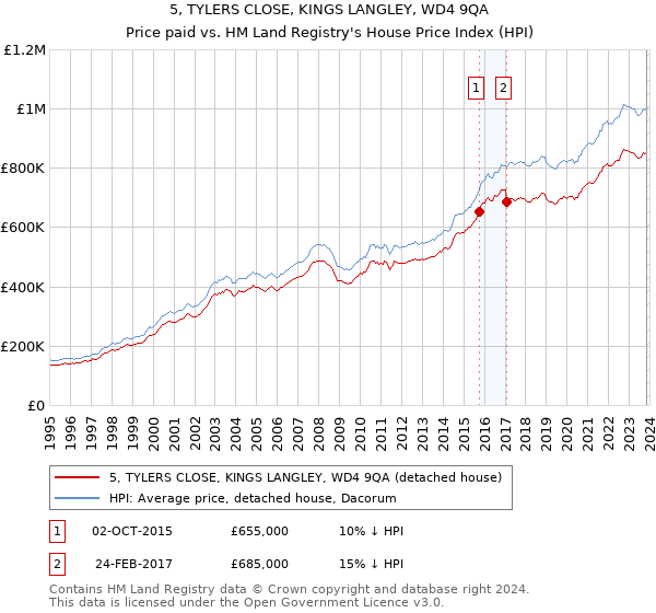 5, TYLERS CLOSE, KINGS LANGLEY, WD4 9QA: Price paid vs HM Land Registry's House Price Index