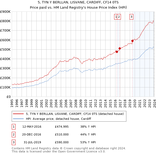 5, TYN Y BERLLAN, LISVANE, CARDIFF, CF14 0TS: Price paid vs HM Land Registry's House Price Index