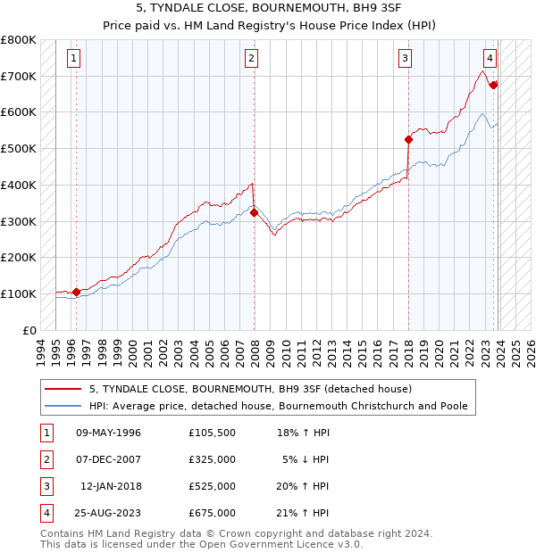 5, TYNDALE CLOSE, BOURNEMOUTH, BH9 3SF: Price paid vs HM Land Registry's House Price Index