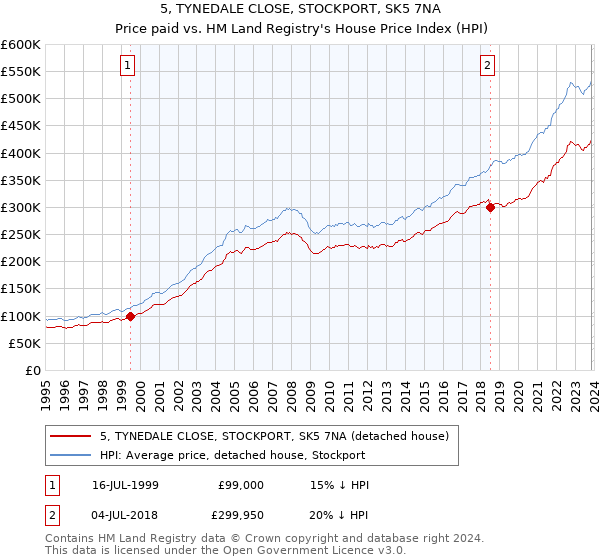 5, TYNEDALE CLOSE, STOCKPORT, SK5 7NA: Price paid vs HM Land Registry's House Price Index