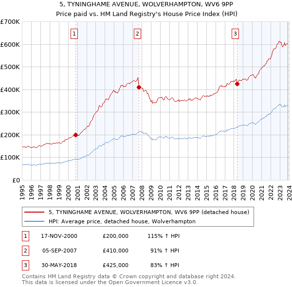 5, TYNINGHAME AVENUE, WOLVERHAMPTON, WV6 9PP: Price paid vs HM Land Registry's House Price Index