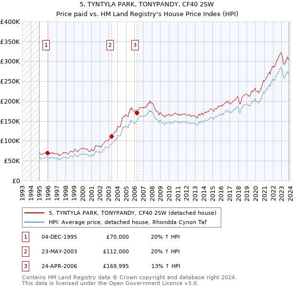 5, TYNTYLA PARK, TONYPANDY, CF40 2SW: Price paid vs HM Land Registry's House Price Index