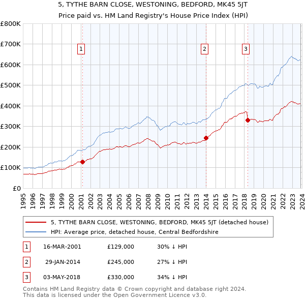 5, TYTHE BARN CLOSE, WESTONING, BEDFORD, MK45 5JT: Price paid vs HM Land Registry's House Price Index