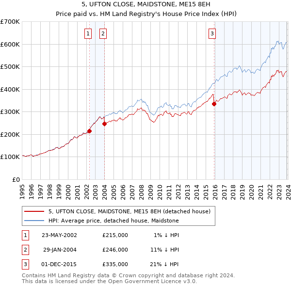 5, UFTON CLOSE, MAIDSTONE, ME15 8EH: Price paid vs HM Land Registry's House Price Index