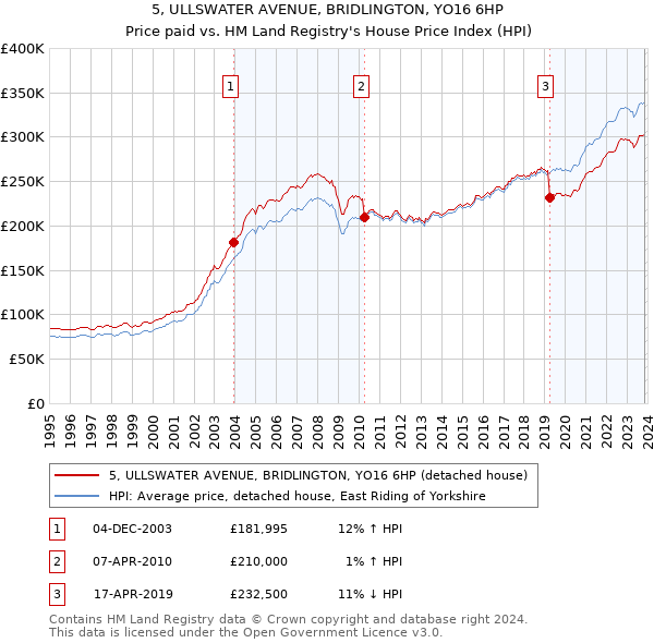 5, ULLSWATER AVENUE, BRIDLINGTON, YO16 6HP: Price paid vs HM Land Registry's House Price Index